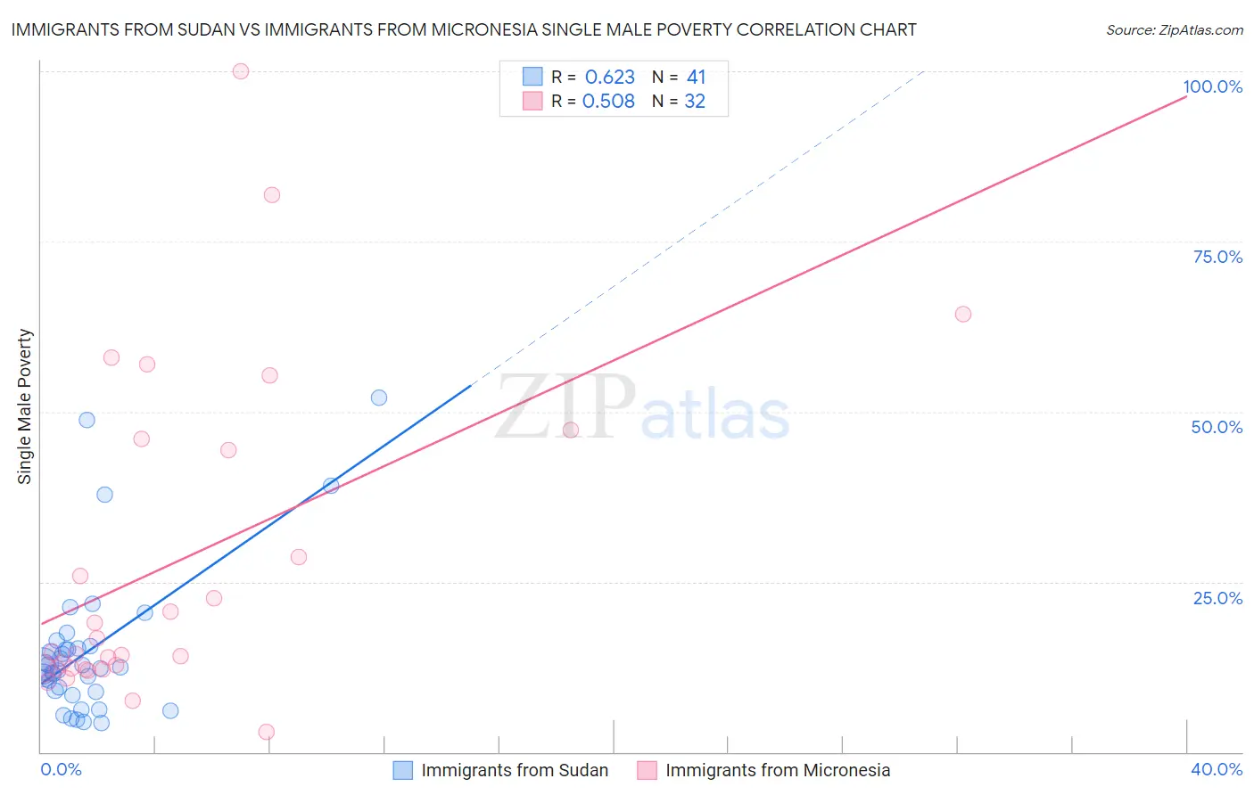 Immigrants from Sudan vs Immigrants from Micronesia Single Male Poverty