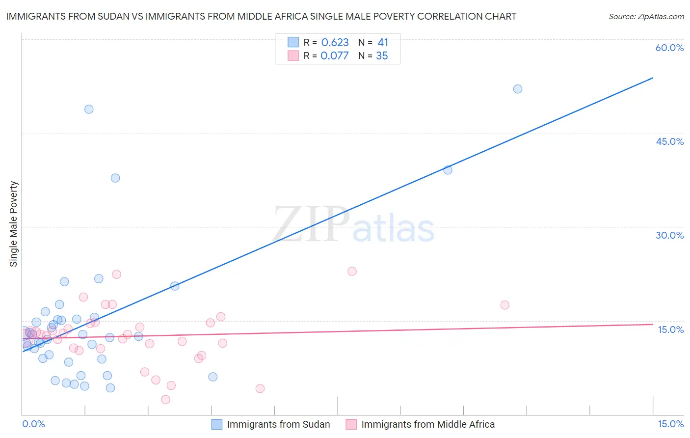 Immigrants from Sudan vs Immigrants from Middle Africa Single Male Poverty