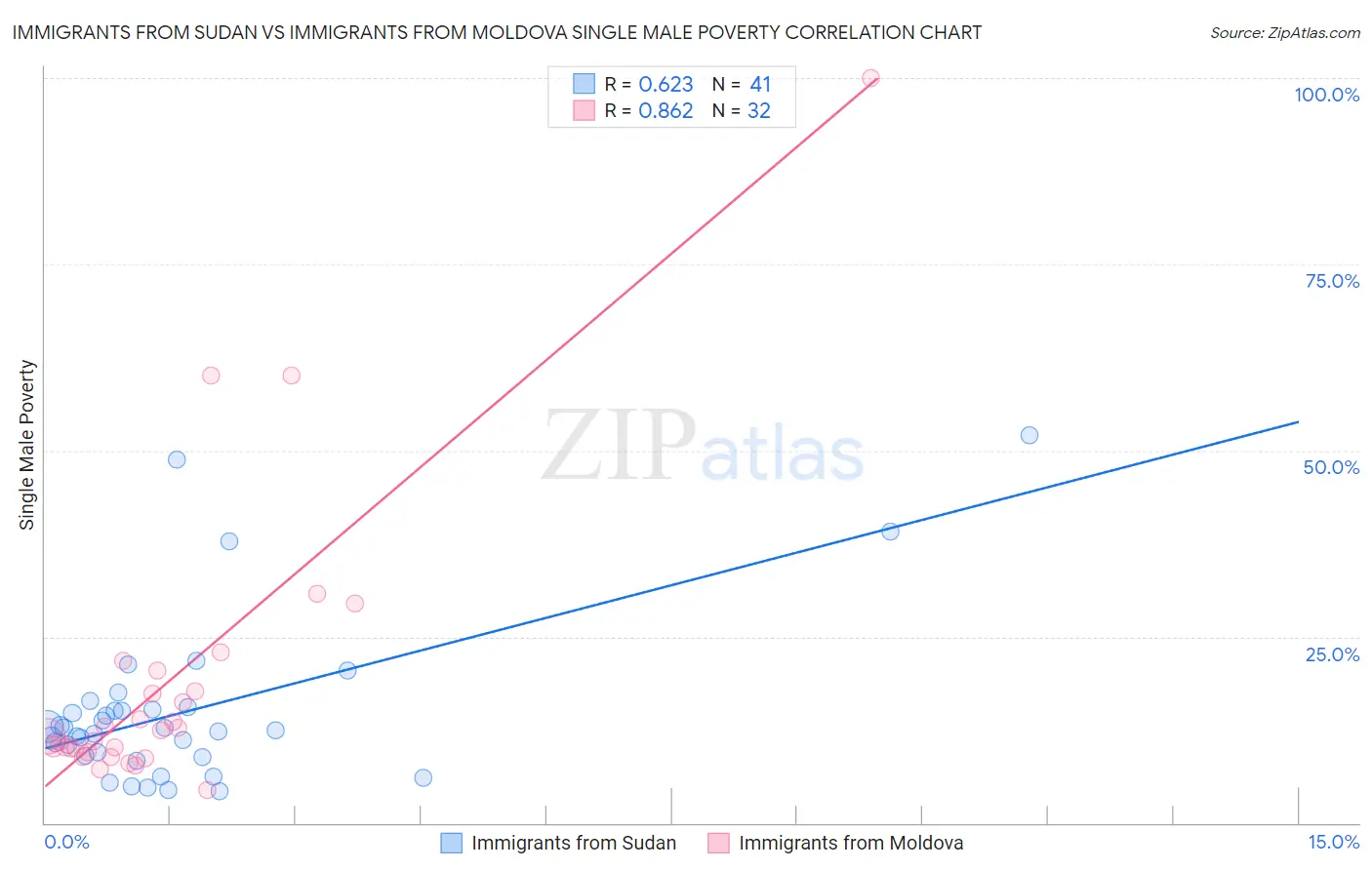 Immigrants from Sudan vs Immigrants from Moldova Single Male Poverty