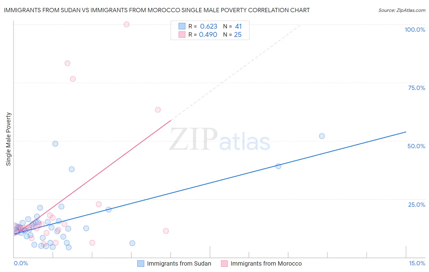 Immigrants from Sudan vs Immigrants from Morocco Single Male Poverty
