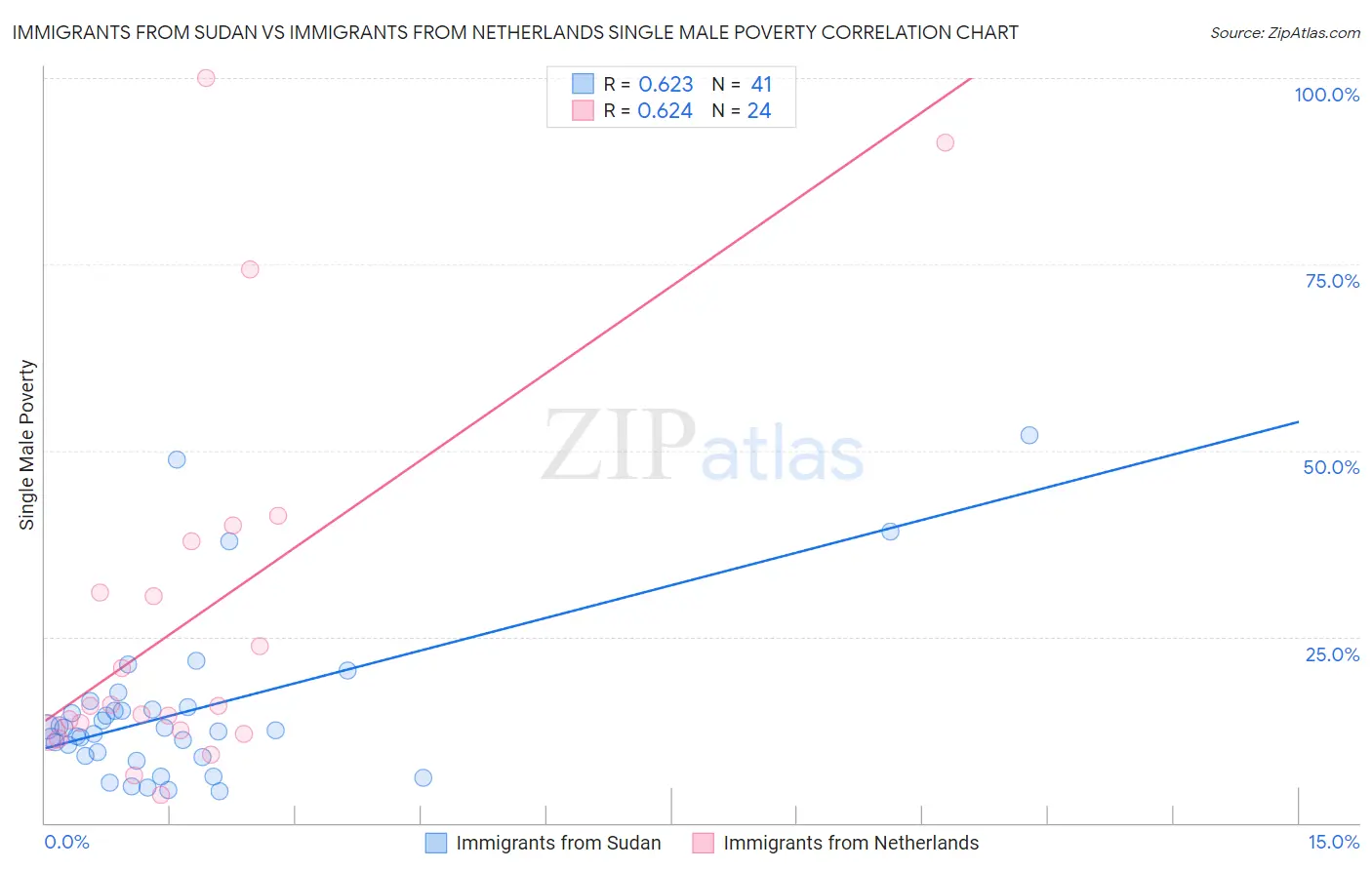 Immigrants from Sudan vs Immigrants from Netherlands Single Male Poverty