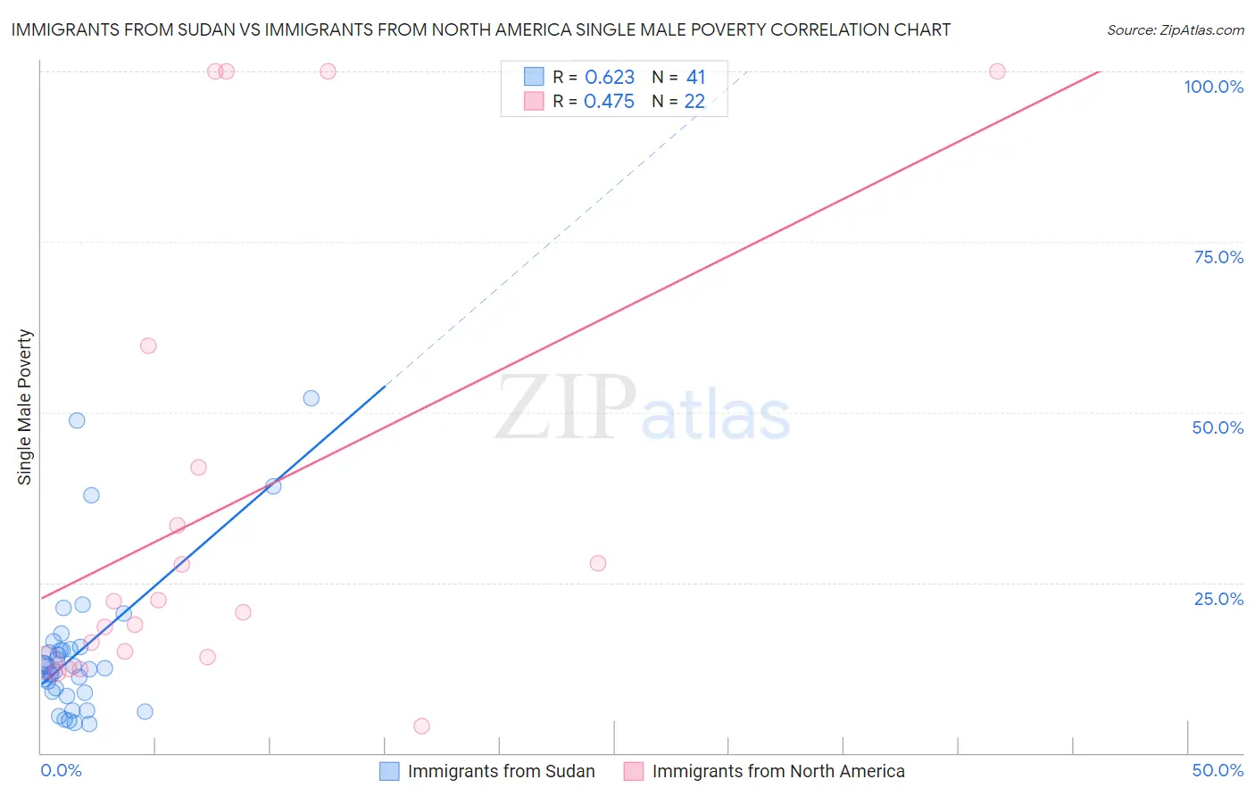 Immigrants from Sudan vs Immigrants from North America Single Male Poverty
