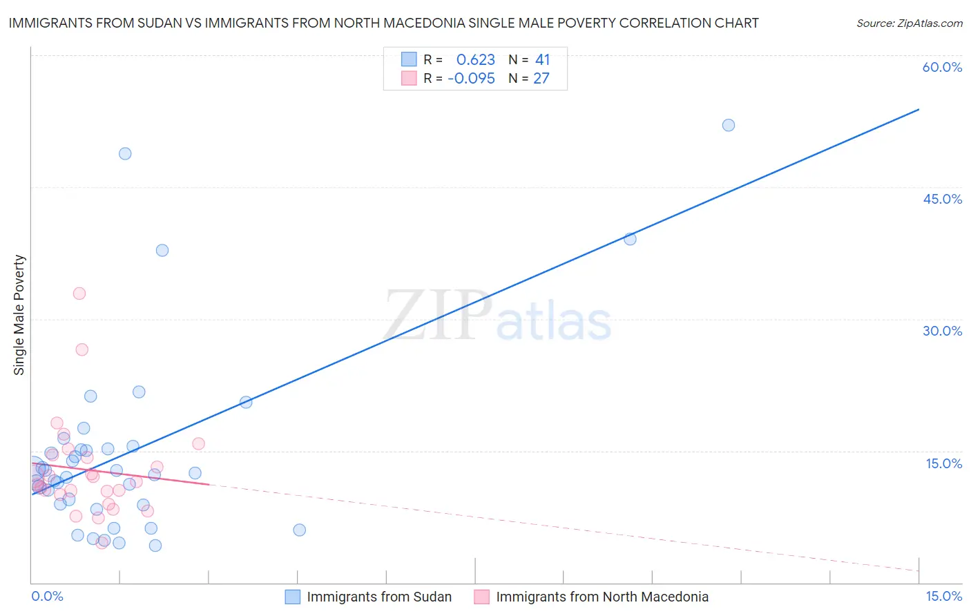 Immigrants from Sudan vs Immigrants from North Macedonia Single Male Poverty
