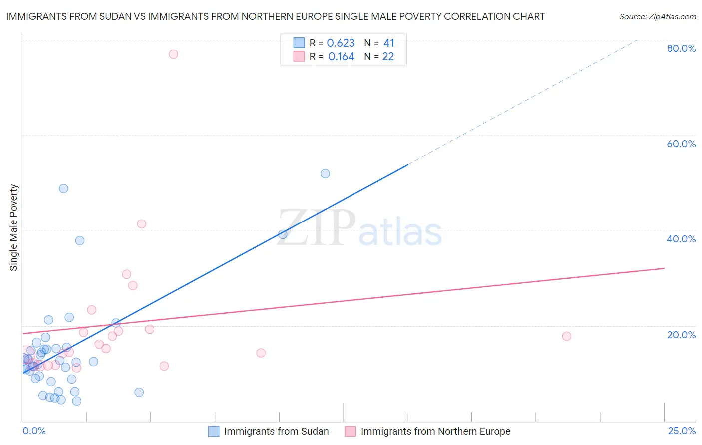 Immigrants from Sudan vs Immigrants from Northern Europe Single Male Poverty