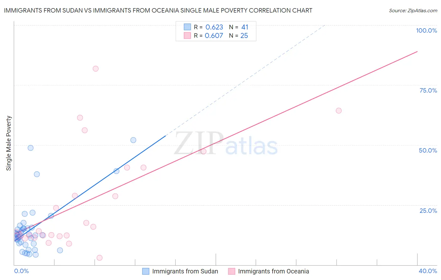 Immigrants from Sudan vs Immigrants from Oceania Single Male Poverty