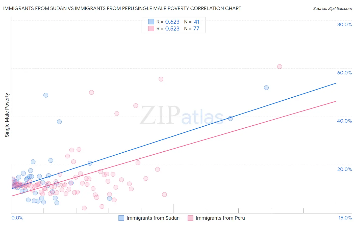 Immigrants from Sudan vs Immigrants from Peru Single Male Poverty