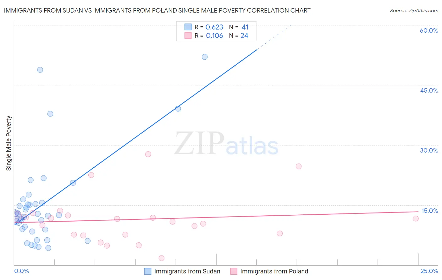 Immigrants from Sudan vs Immigrants from Poland Single Male Poverty