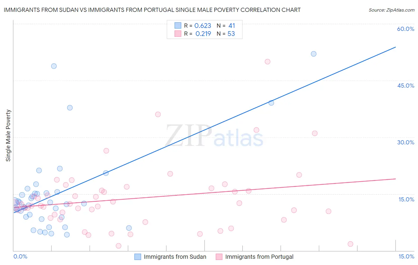 Immigrants from Sudan vs Immigrants from Portugal Single Male Poverty