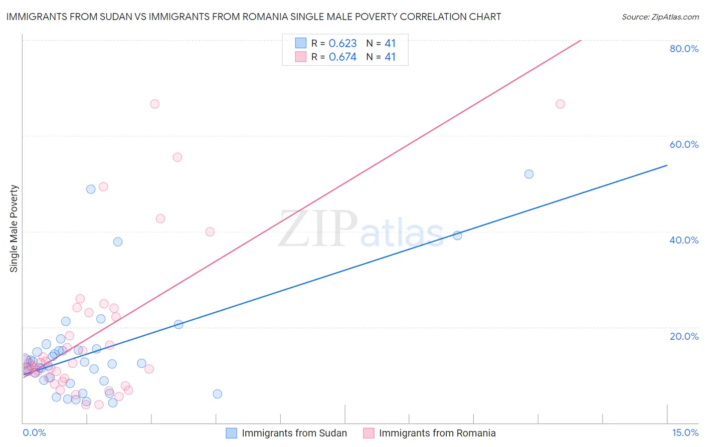 Immigrants from Sudan vs Immigrants from Romania Single Male Poverty