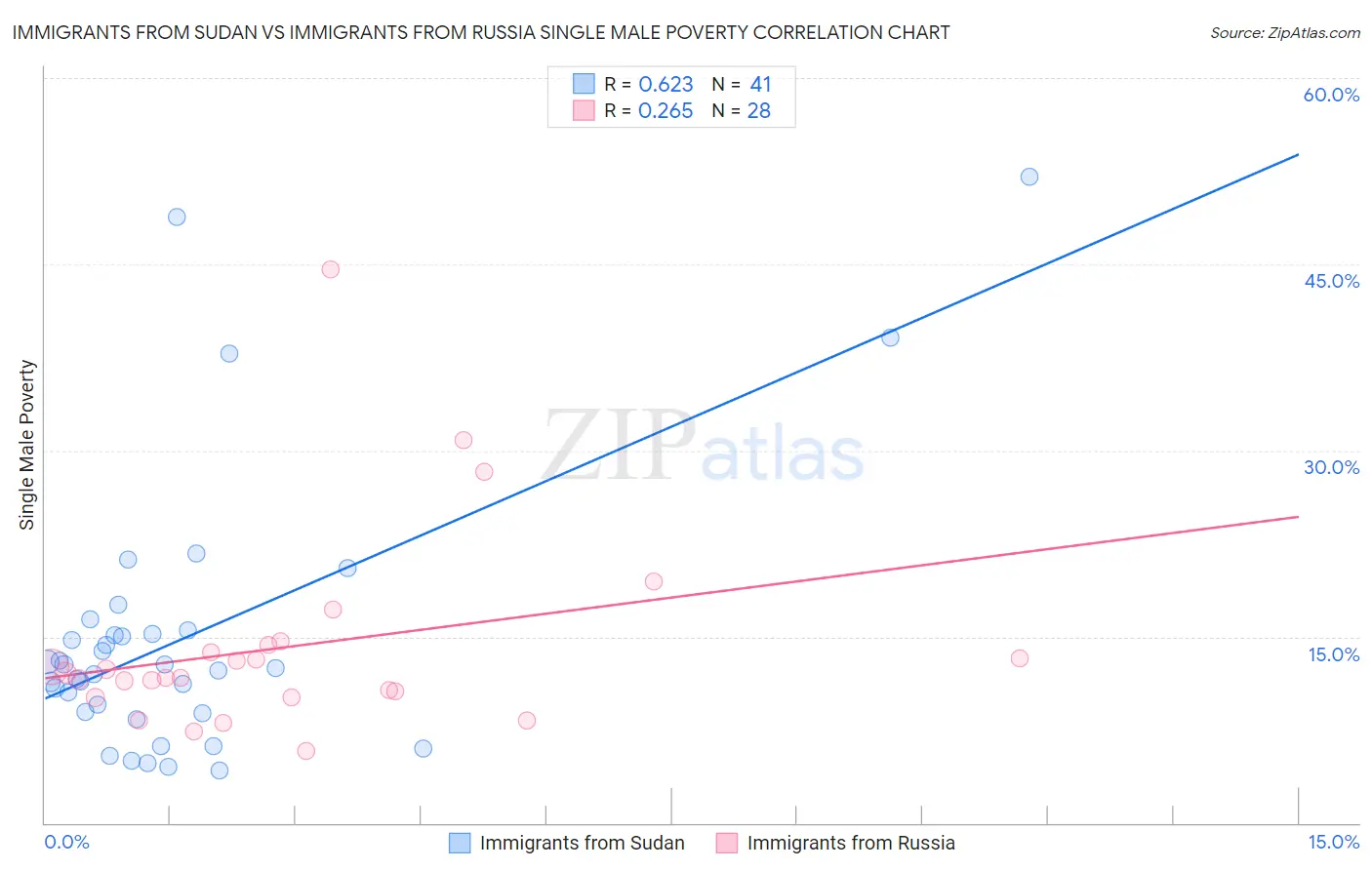 Immigrants from Sudan vs Immigrants from Russia Single Male Poverty