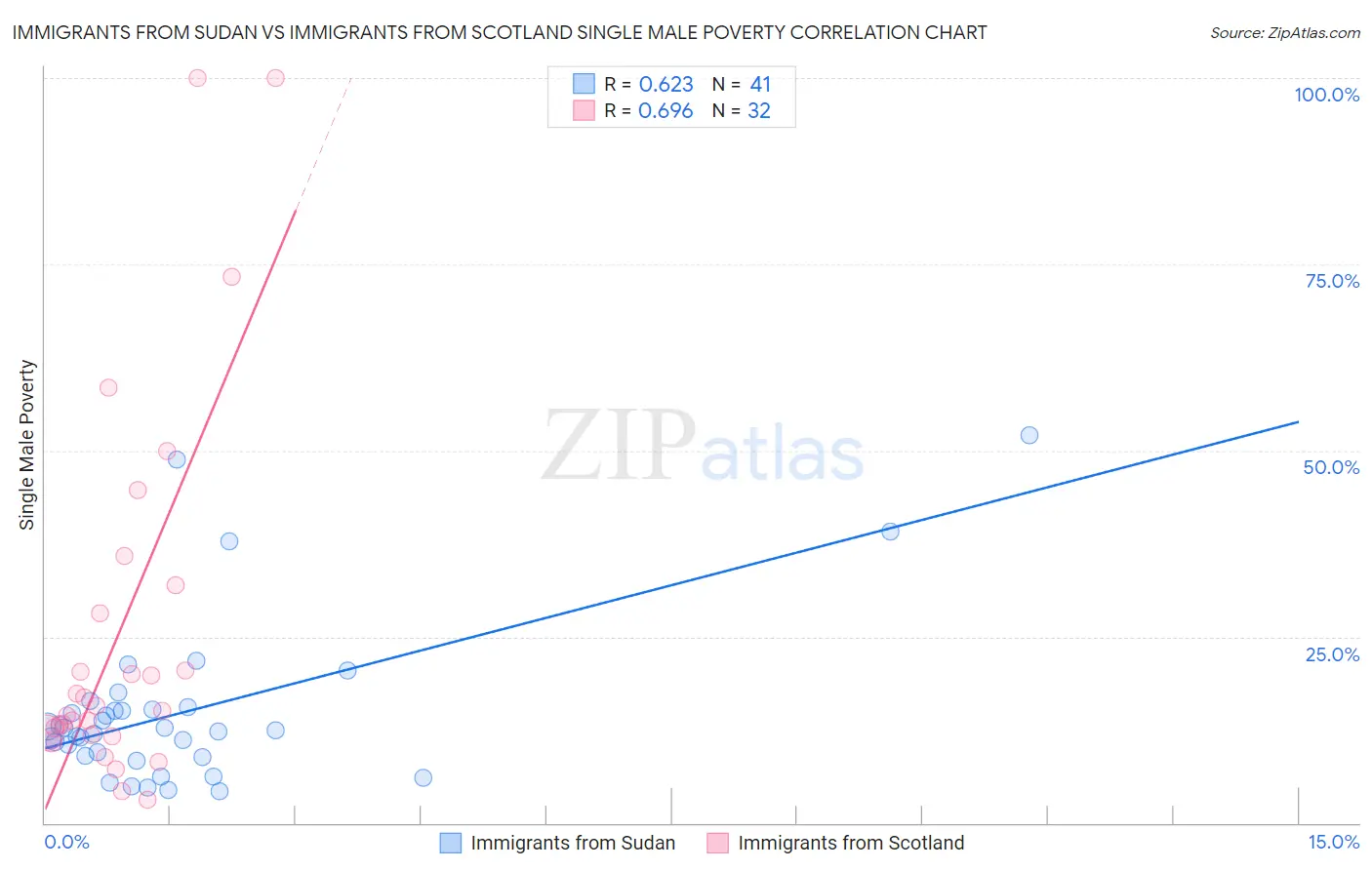 Immigrants from Sudan vs Immigrants from Scotland Single Male Poverty