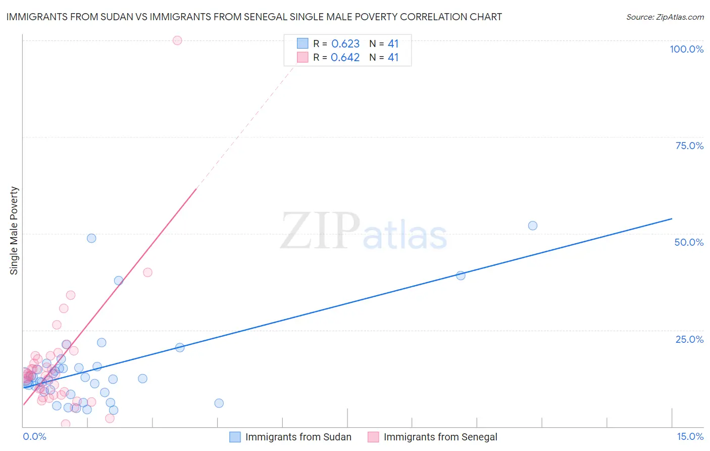 Immigrants from Sudan vs Immigrants from Senegal Single Male Poverty