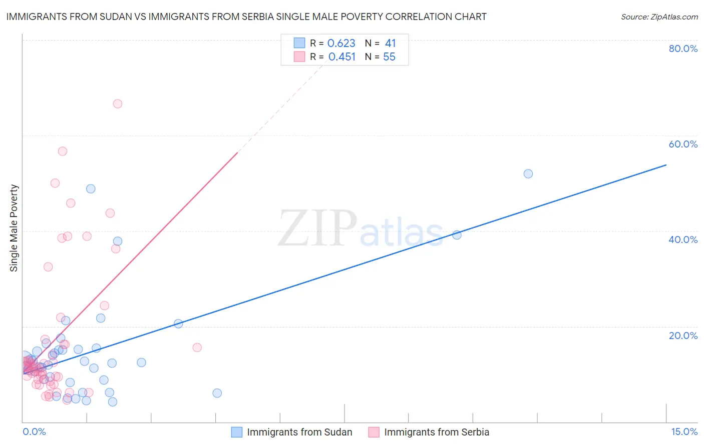 Immigrants from Sudan vs Immigrants from Serbia Single Male Poverty