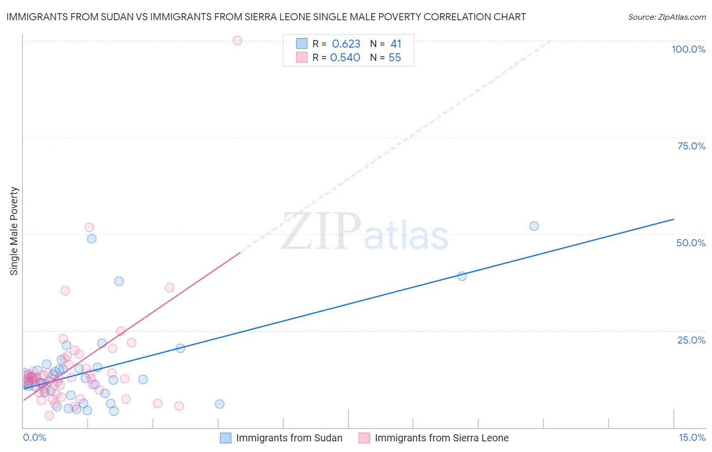 Immigrants from Sudan vs Immigrants from Sierra Leone Single Male Poverty