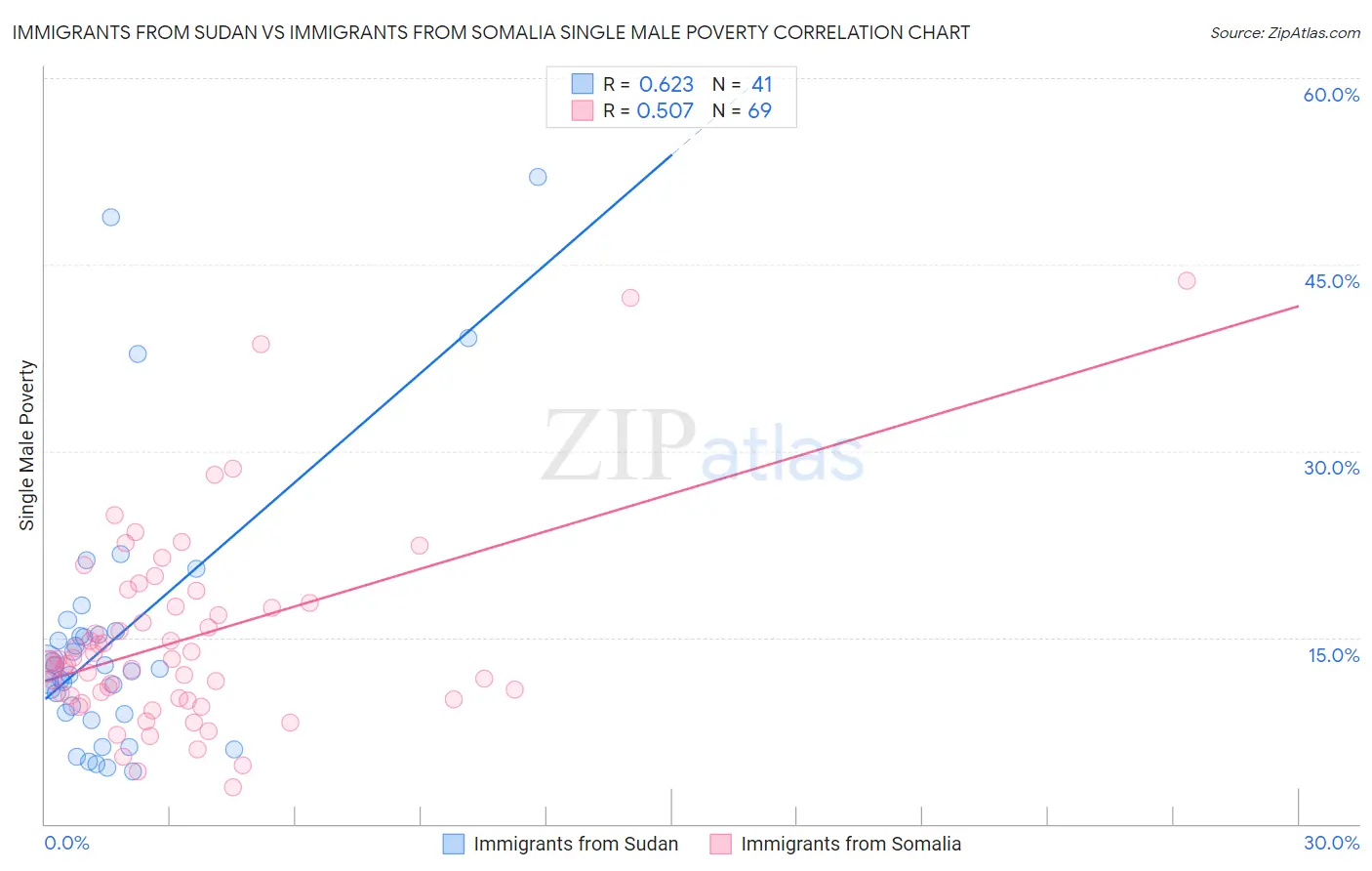 Immigrants from Sudan vs Immigrants from Somalia Single Male Poverty