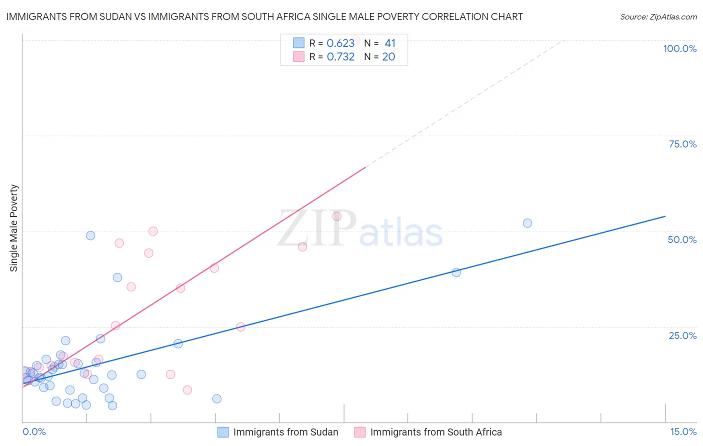 Immigrants from Sudan vs Immigrants from South Africa Single Male Poverty