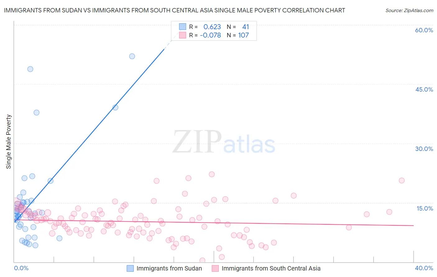 Immigrants from Sudan vs Immigrants from South Central Asia Single Male Poverty