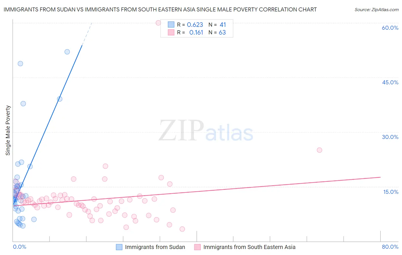 Immigrants from Sudan vs Immigrants from South Eastern Asia Single Male Poverty