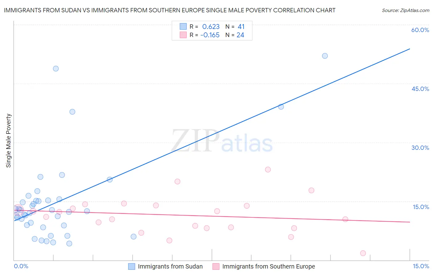 Immigrants from Sudan vs Immigrants from Southern Europe Single Male Poverty