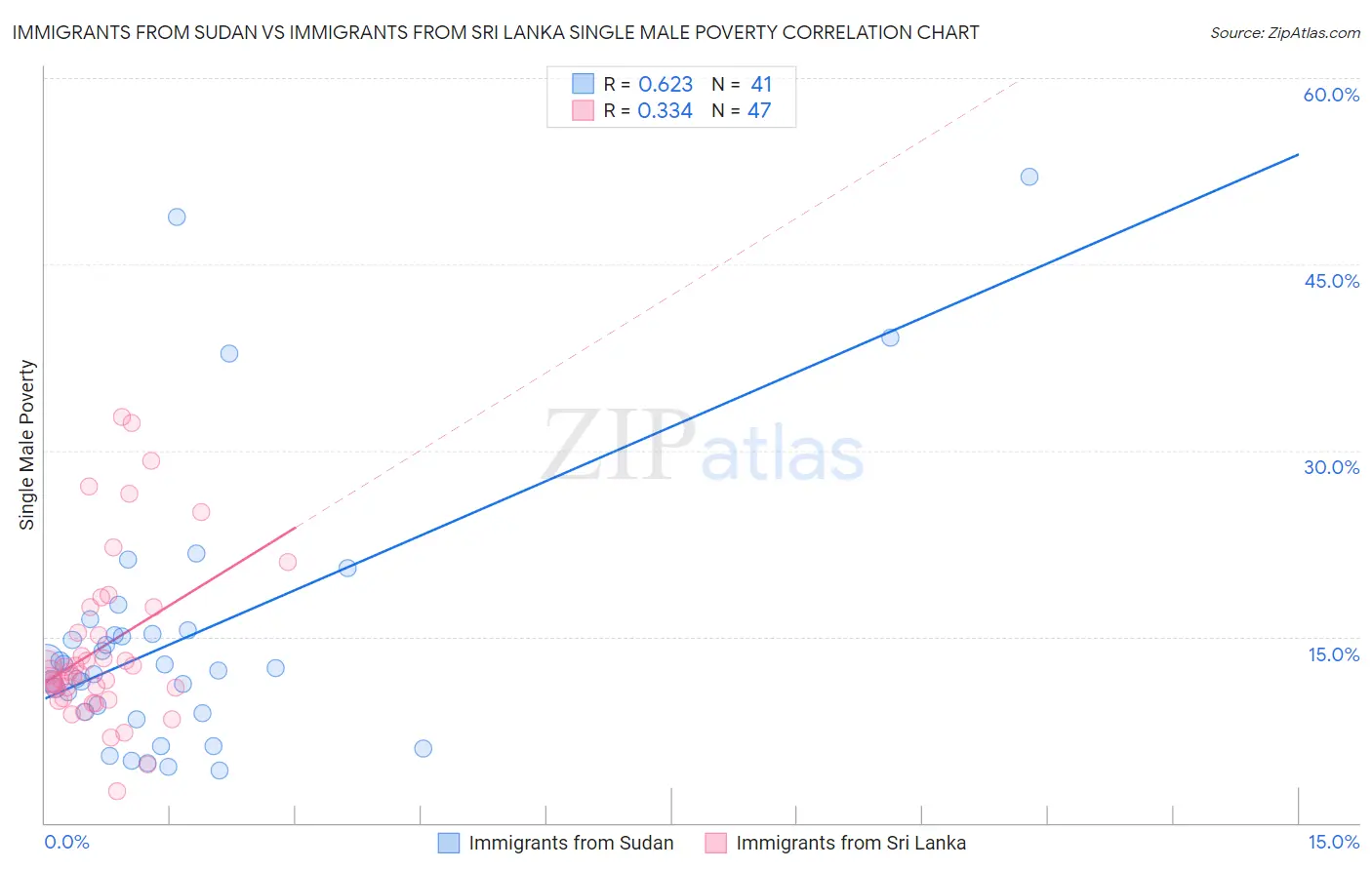 Immigrants from Sudan vs Immigrants from Sri Lanka Single Male Poverty