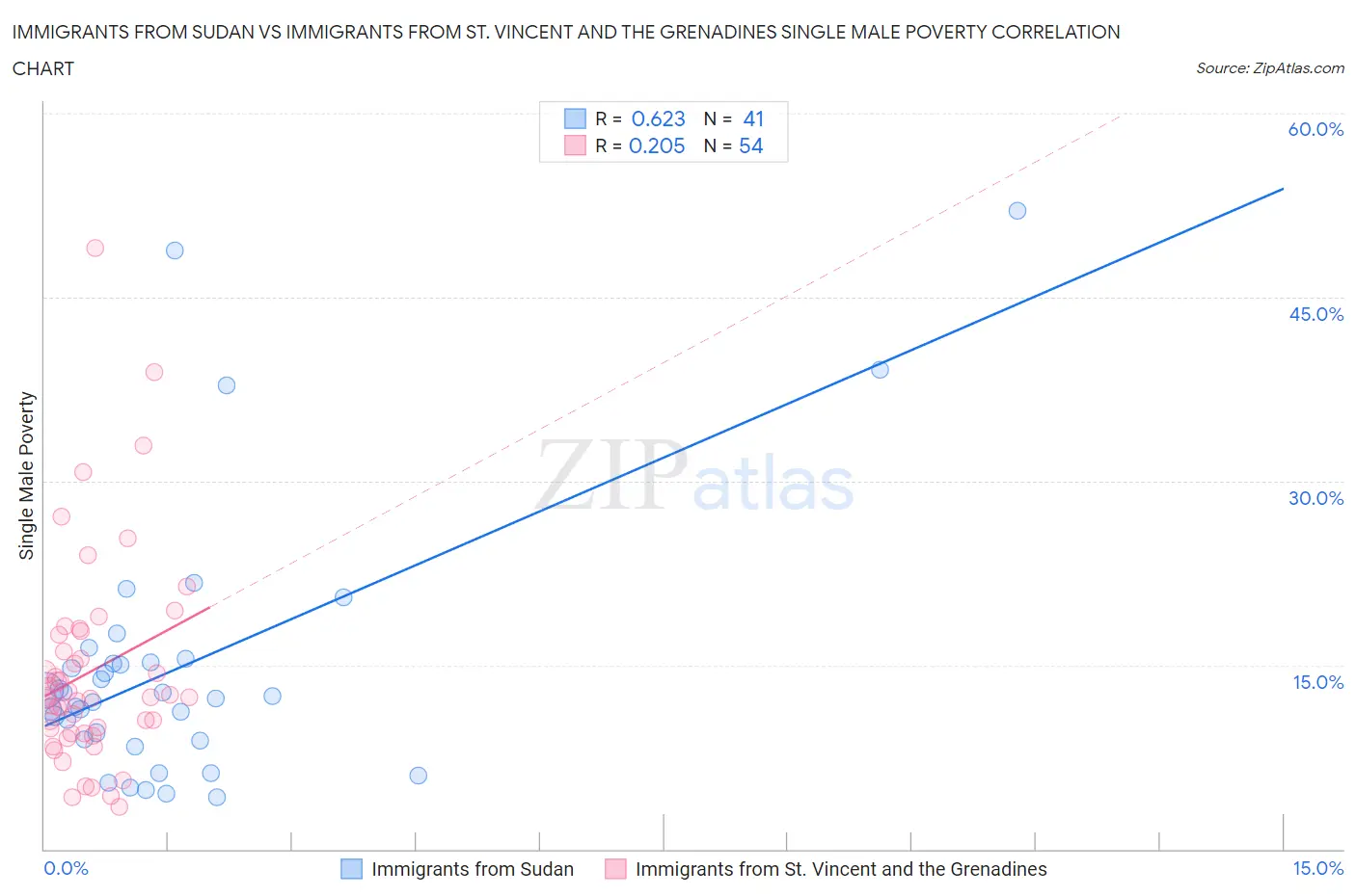 Immigrants from Sudan vs Immigrants from St. Vincent and the Grenadines Single Male Poverty