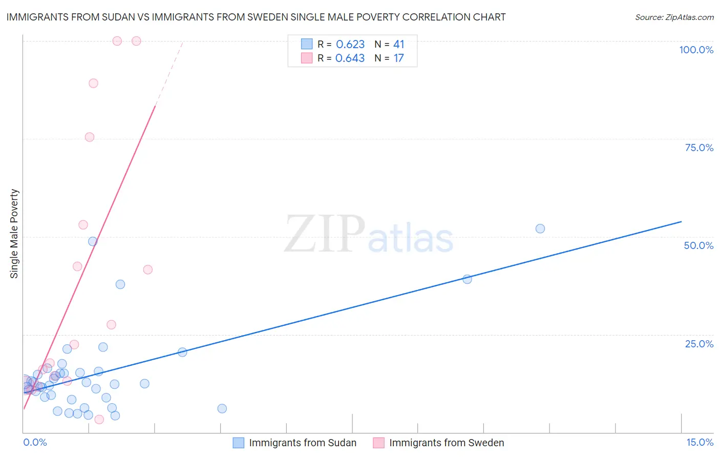 Immigrants from Sudan vs Immigrants from Sweden Single Male Poverty
