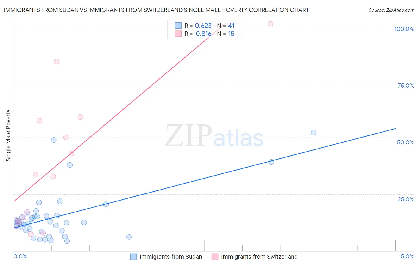 Immigrants from Sudan vs Immigrants from Switzerland Single Male Poverty