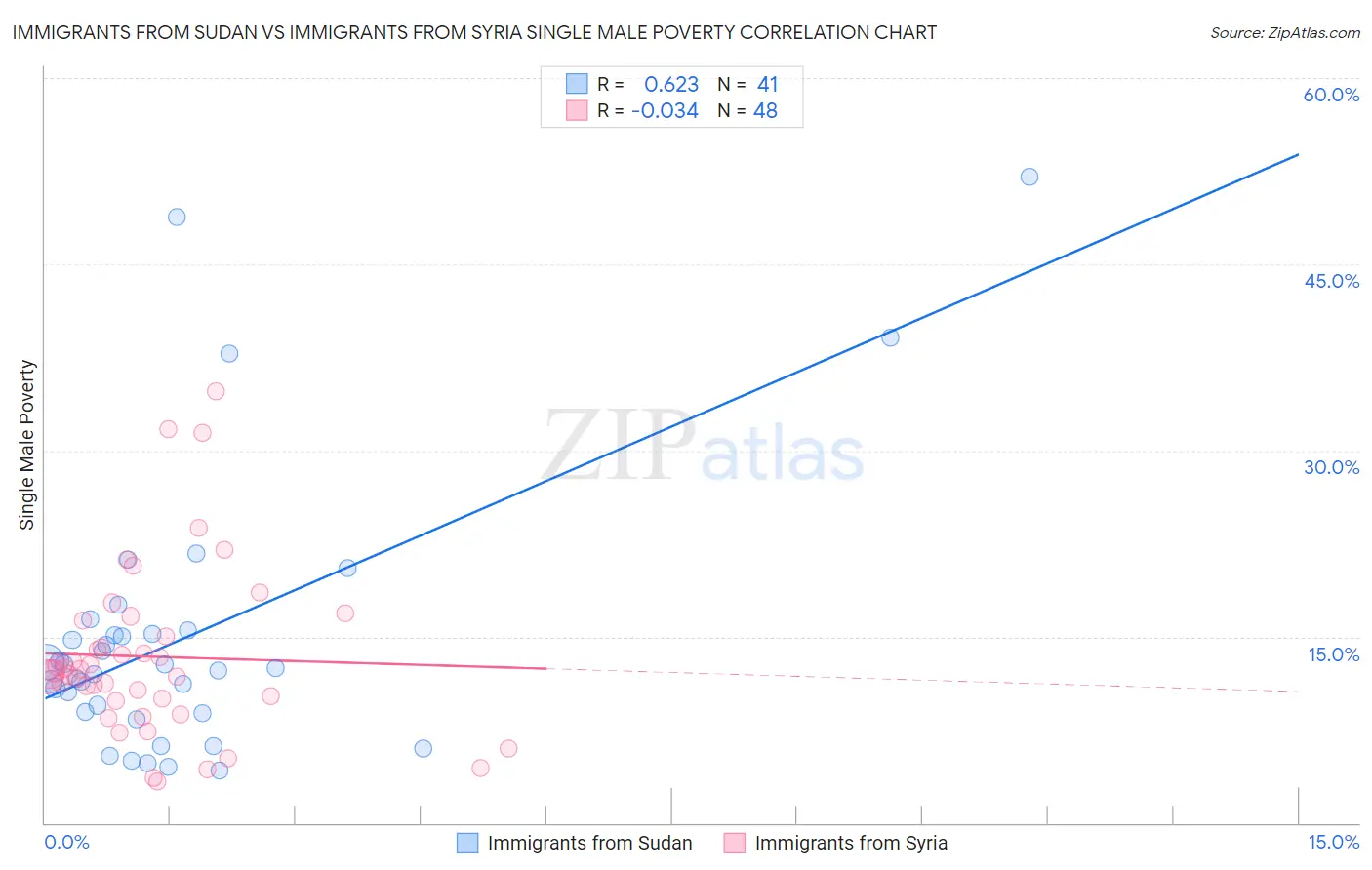 Immigrants from Sudan vs Immigrants from Syria Single Male Poverty