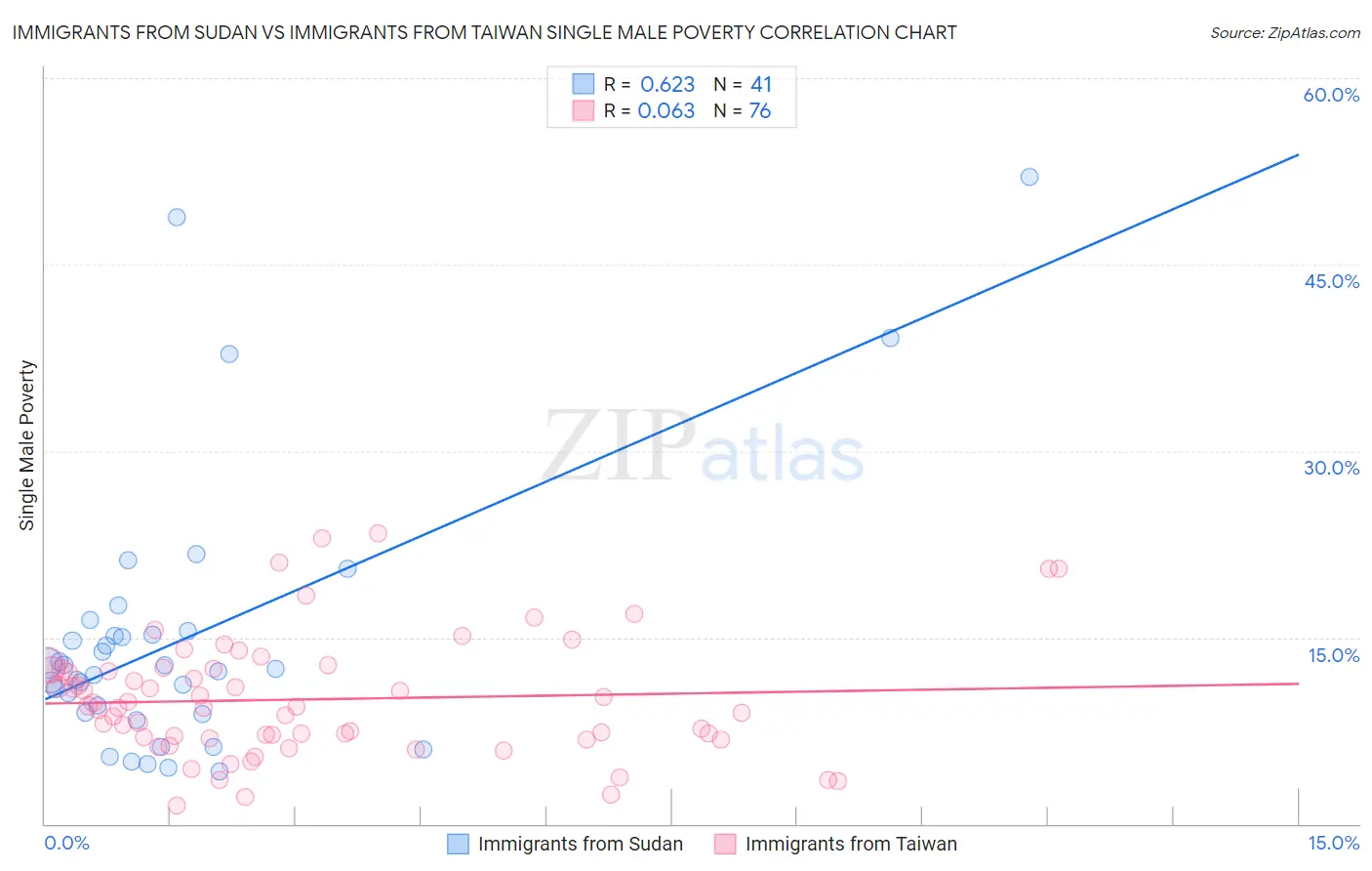 Immigrants from Sudan vs Immigrants from Taiwan Single Male Poverty