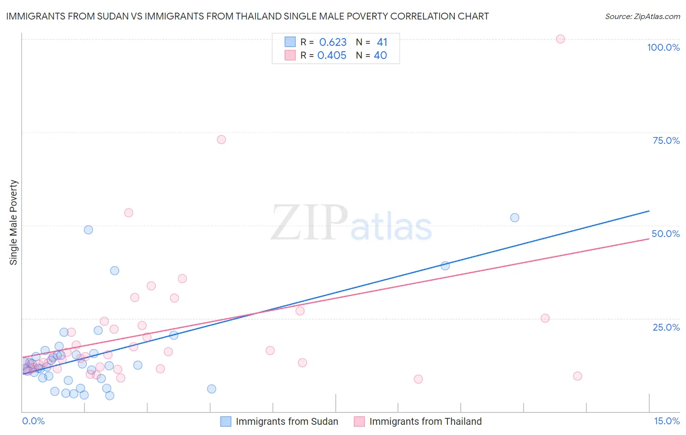 Immigrants from Sudan vs Immigrants from Thailand Single Male Poverty