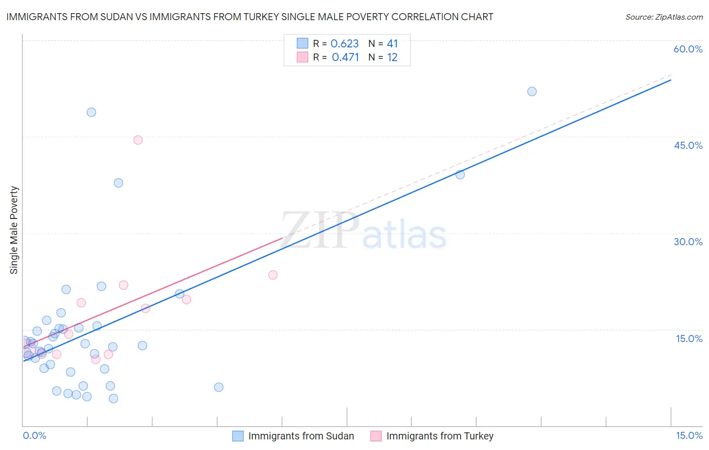 Immigrants from Sudan vs Immigrants from Turkey Single Male Poverty