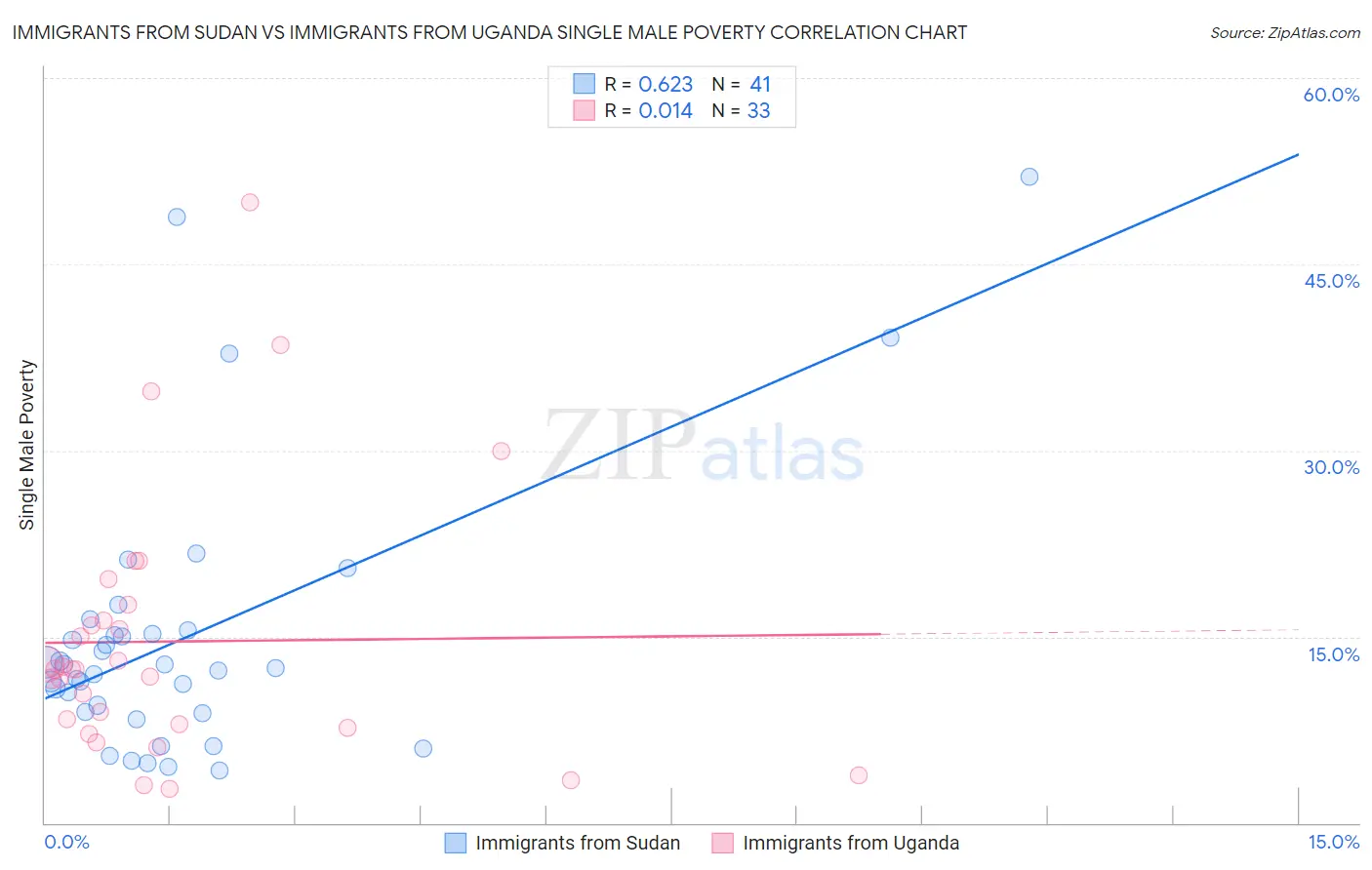 Immigrants from Sudan vs Immigrants from Uganda Single Male Poverty