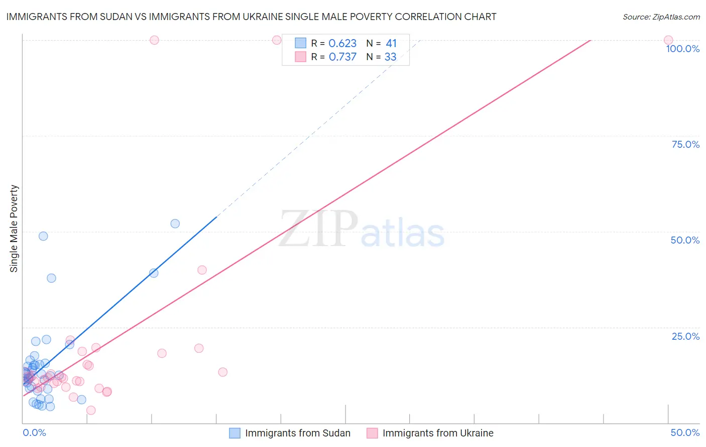 Immigrants from Sudan vs Immigrants from Ukraine Single Male Poverty