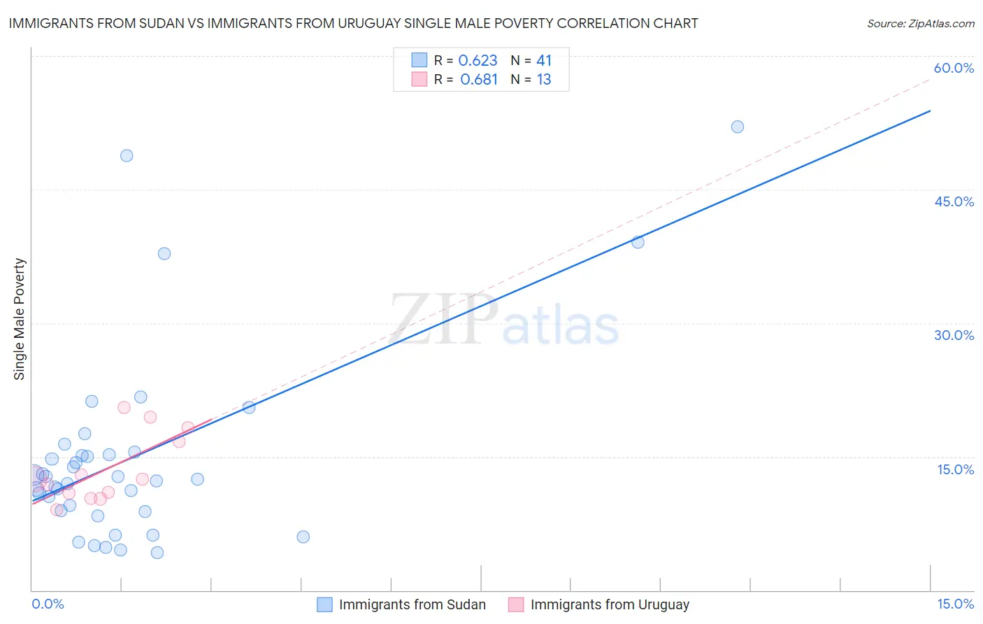 Immigrants from Sudan vs Immigrants from Uruguay Single Male Poverty