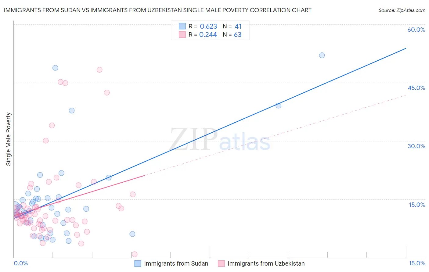 Immigrants from Sudan vs Immigrants from Uzbekistan Single Male Poverty