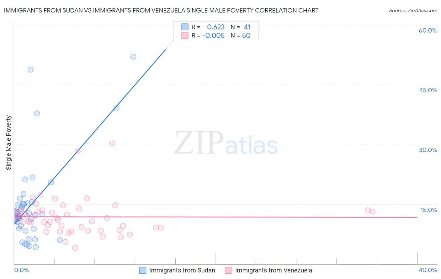 Immigrants from Sudan vs Immigrants from Venezuela Single Male Poverty