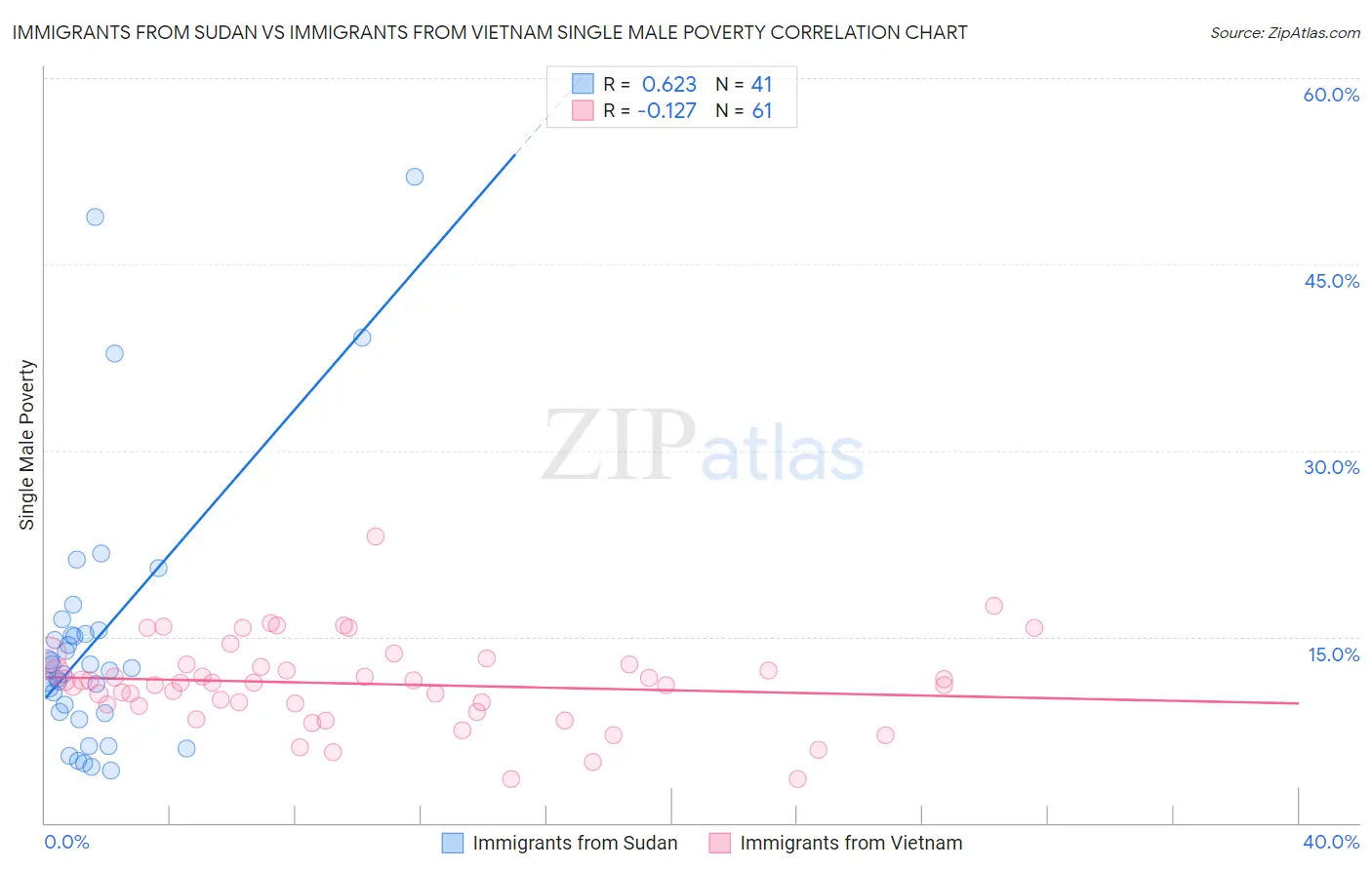 Immigrants from Sudan vs Immigrants from Vietnam Single Male Poverty