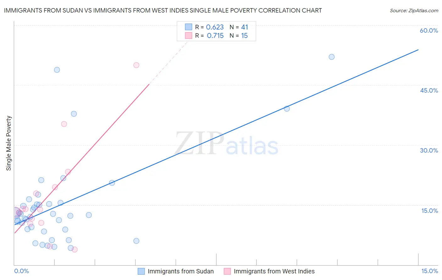 Immigrants from Sudan vs Immigrants from West Indies Single Male Poverty
