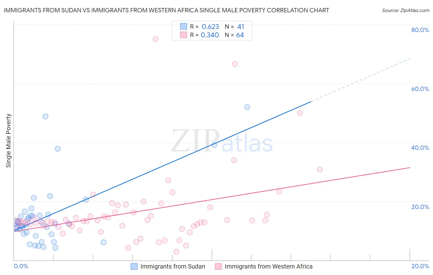 Immigrants from Sudan vs Immigrants from Western Africa Single Male Poverty