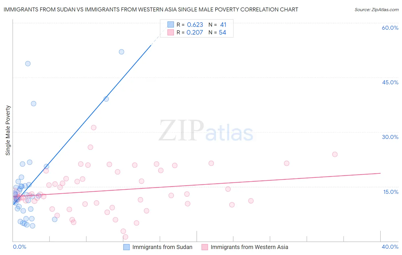 Immigrants from Sudan vs Immigrants from Western Asia Single Male Poverty