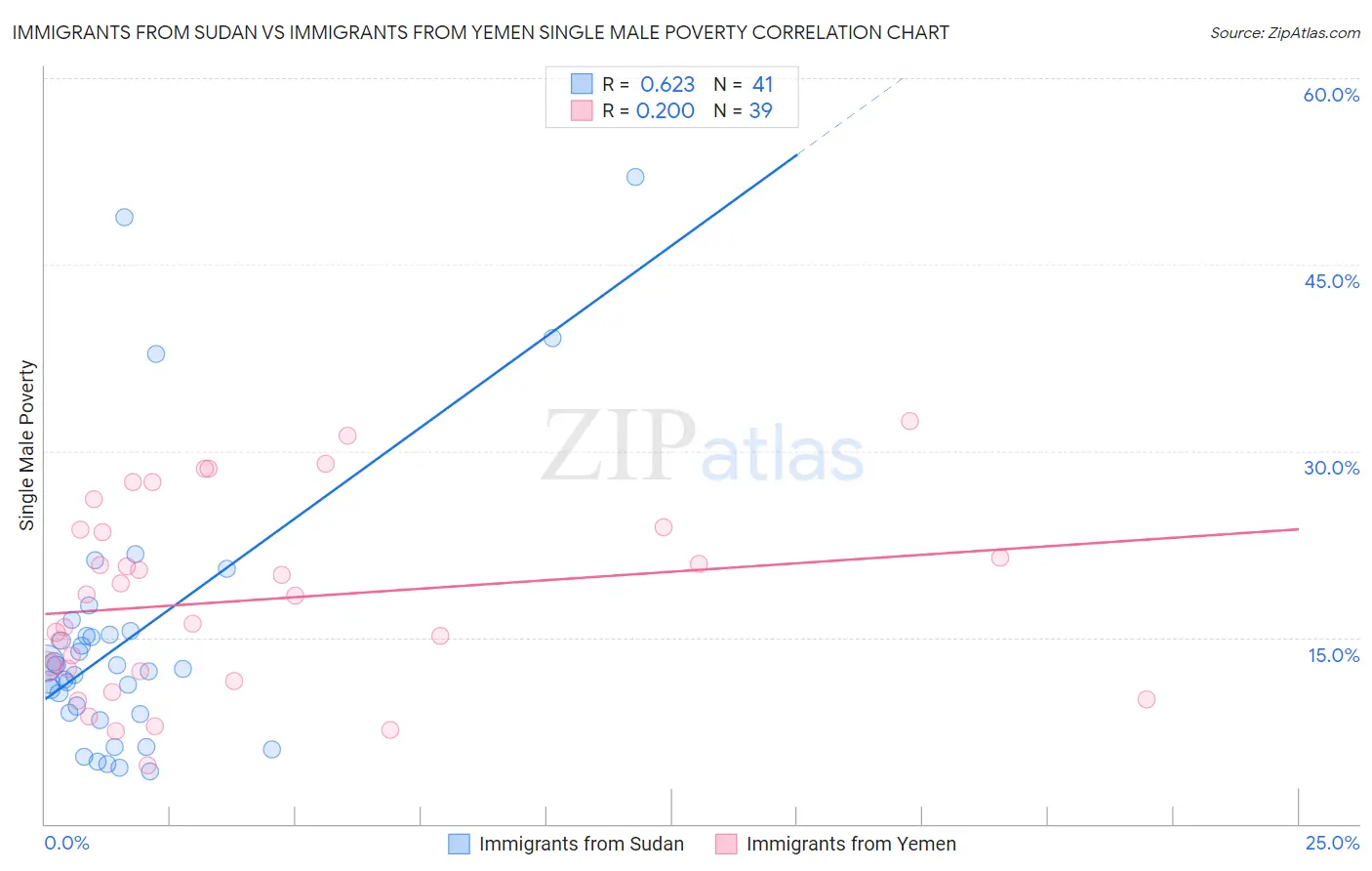 Immigrants from Sudan vs Immigrants from Yemen Single Male Poverty