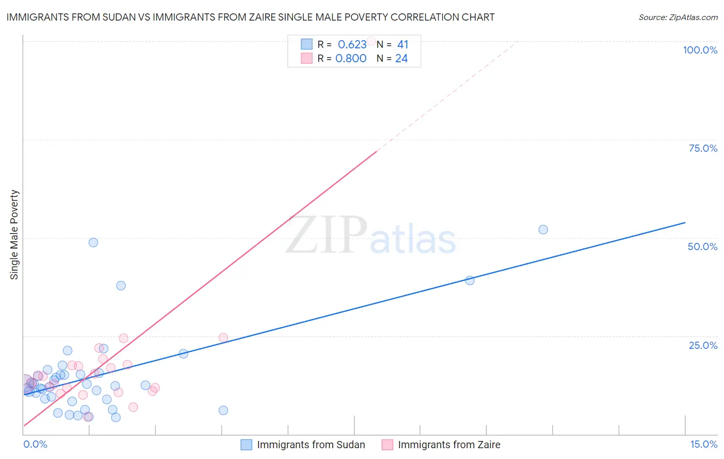 Immigrants from Sudan vs Immigrants from Zaire Single Male Poverty