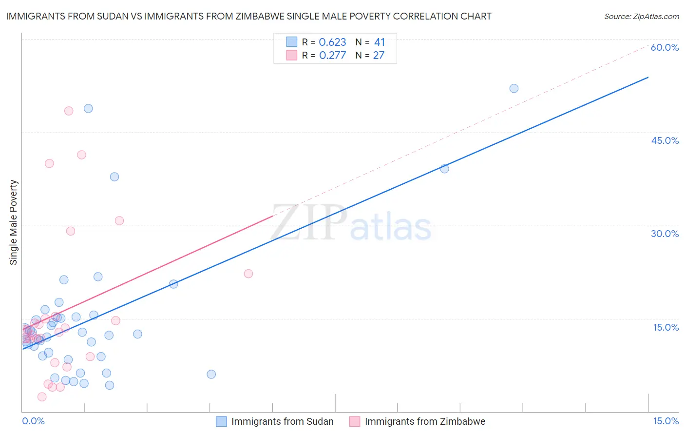 Immigrants from Sudan vs Immigrants from Zimbabwe Single Male Poverty