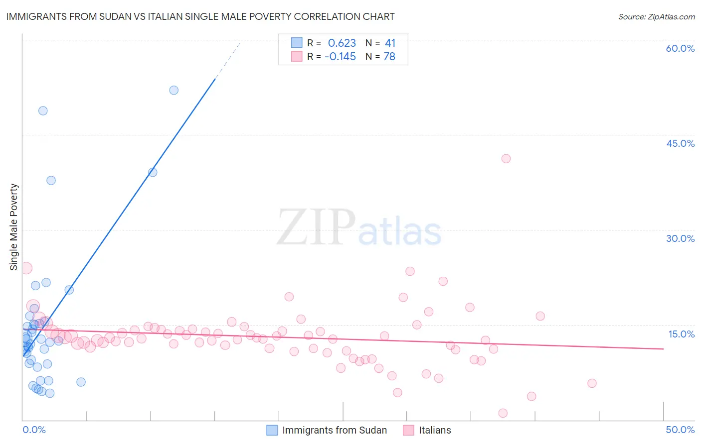 Immigrants from Sudan vs Italian Single Male Poverty