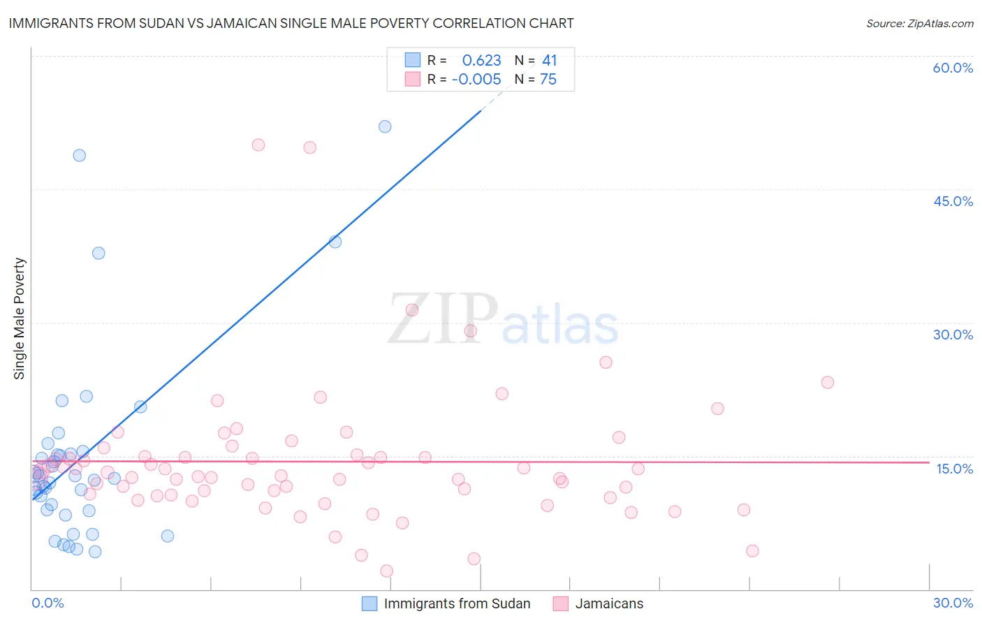 Immigrants from Sudan vs Jamaican Single Male Poverty