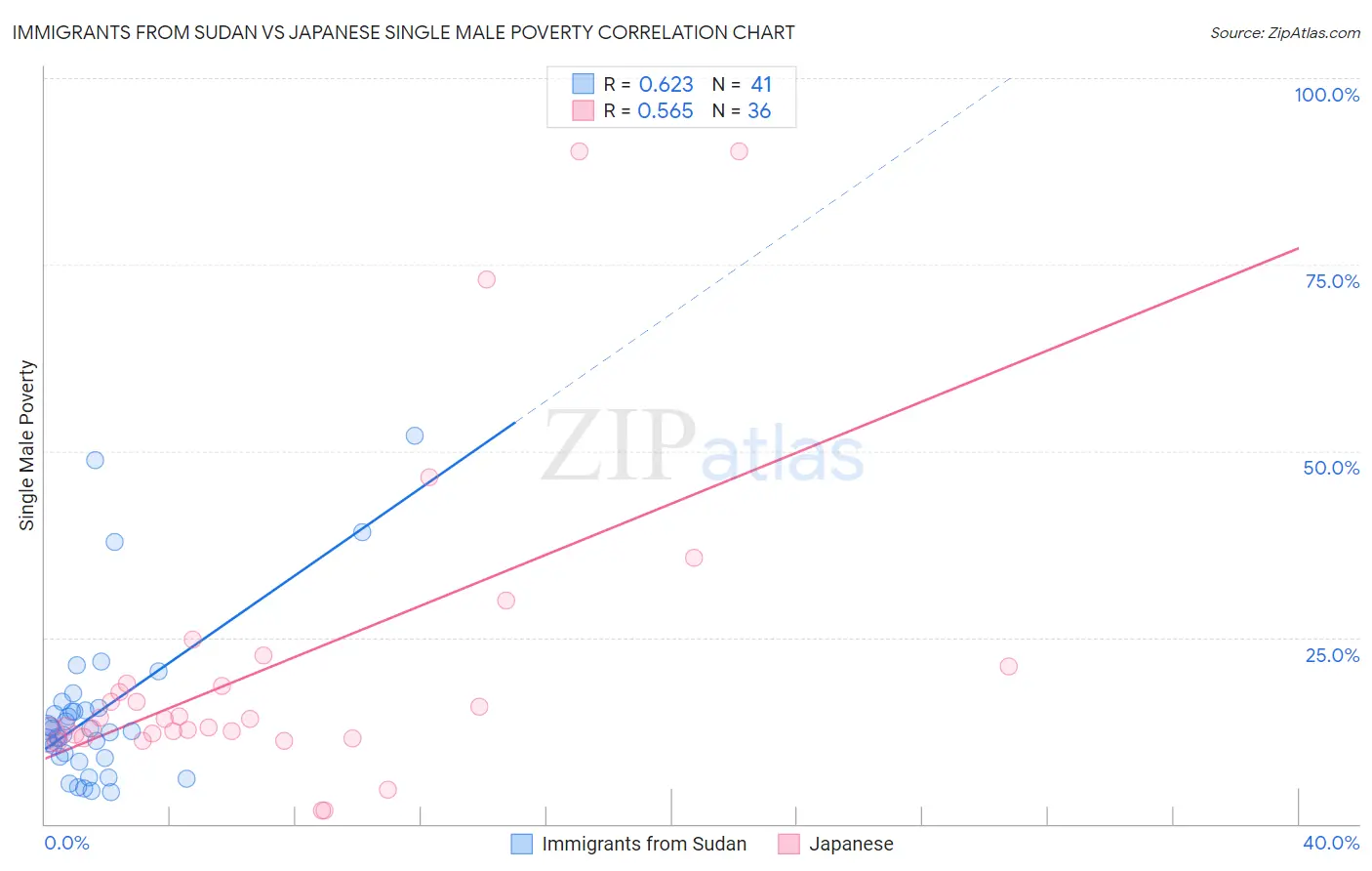 Immigrants from Sudan vs Japanese Single Male Poverty