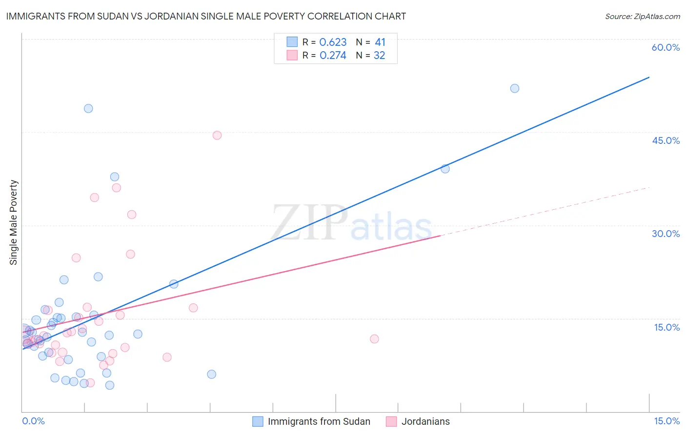 Immigrants from Sudan vs Jordanian Single Male Poverty