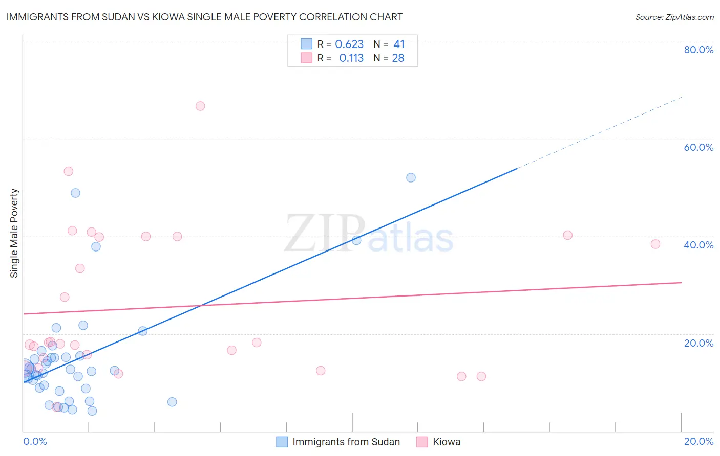 Immigrants from Sudan vs Kiowa Single Male Poverty