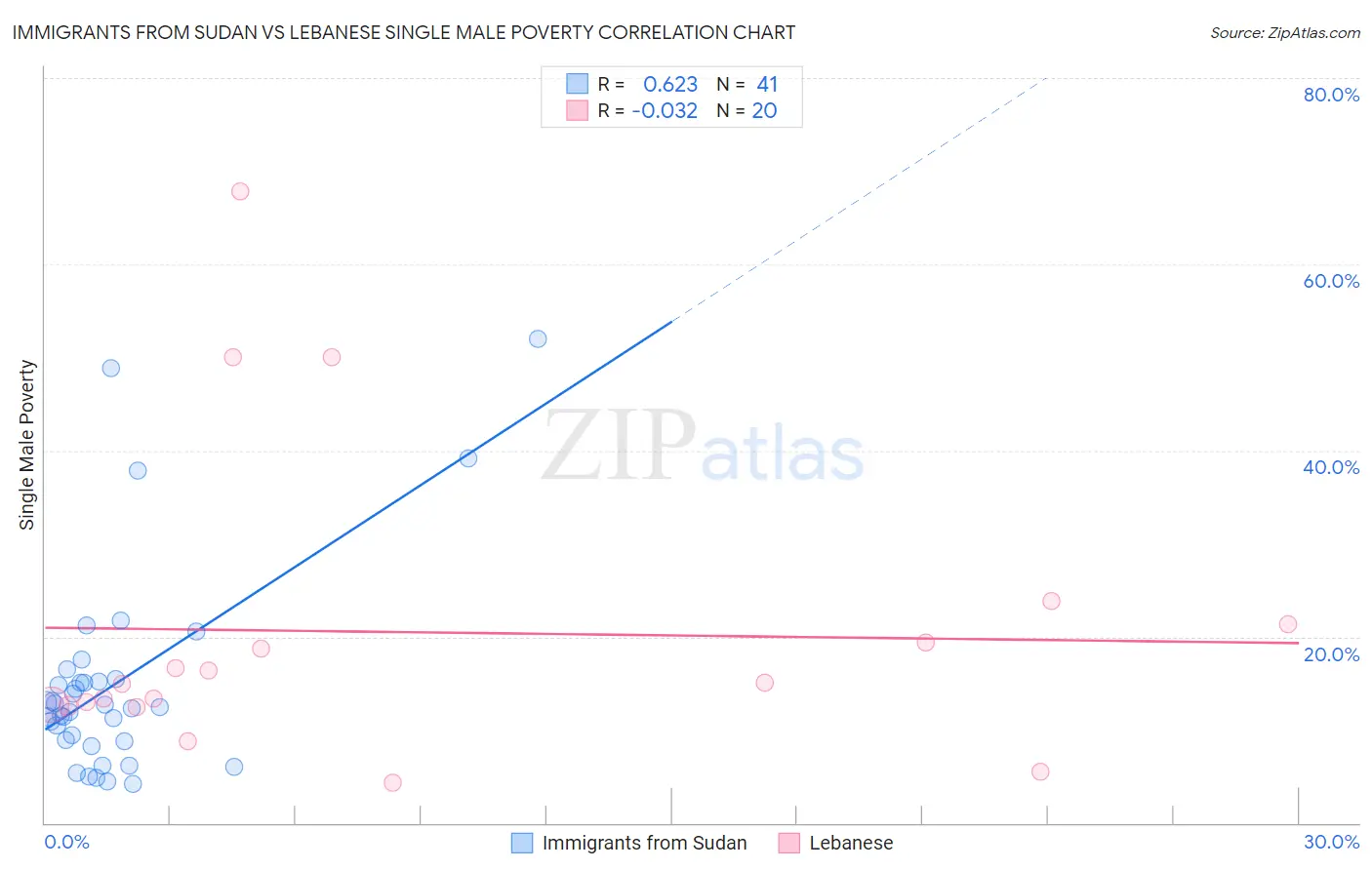 Immigrants from Sudan vs Lebanese Single Male Poverty