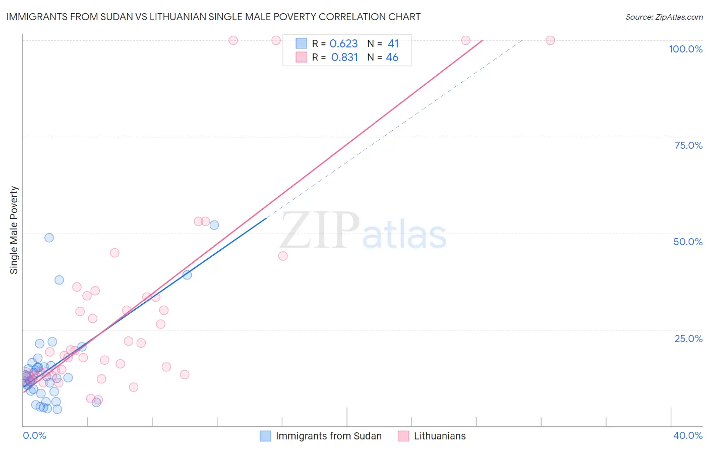 Immigrants from Sudan vs Lithuanian Single Male Poverty